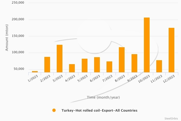 В 2023 году экспорт горячекатаного рулона из Турции сократился на 14,5%